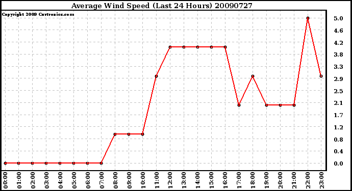 Milwaukee Weather Average Wind Speed (Last 24 Hours)