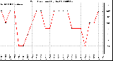 Milwaukee Weather Wind Direction (By Day)