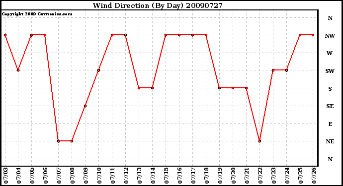 Milwaukee Weather Wind Direction (By Day)