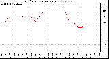 Milwaukee Weather Wind Direction (Last 24 Hours)