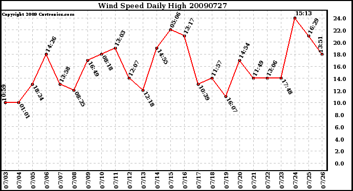 Milwaukee Weather Wind Speed Daily High