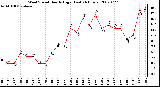 Milwaukee Weather Wind Speed Hourly High (Last 24 Hours)