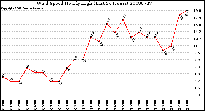 Milwaukee Weather Wind Speed Hourly High (Last 24 Hours)