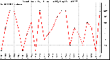 Milwaukee Weather Wind Daily High Direction (By Day)