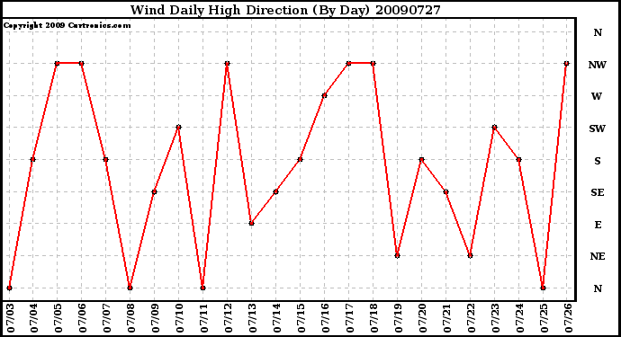 Milwaukee Weather Wind Daily High Direction (By Day)