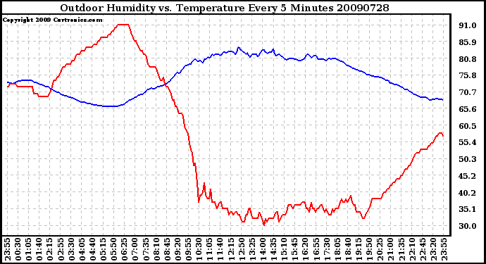 Milwaukee Weather Outdoor Humidity vs. Temperature Every 5 Minutes