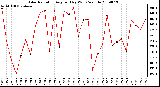 Milwaukee Weather Solar Radiation Avg per Day W/m2/minute