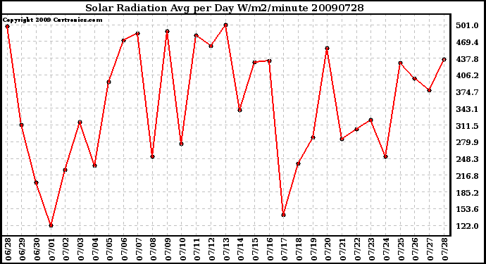 Milwaukee Weather Solar Radiation Avg per Day W/m2/minute