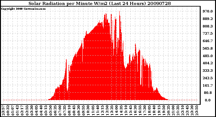 Milwaukee Weather Solar Radiation per Minute W/m2 (Last 24 Hours)