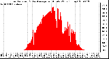 Milwaukee Weather Solar Radiation & Day Average per Minute W/m2 (Today)