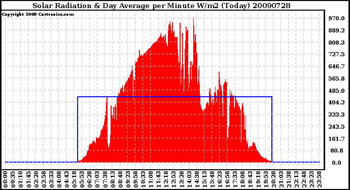 Milwaukee Weather Solar Radiation & Day Average per Minute W/m2 (Today)