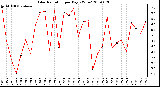 Milwaukee Weather Solar Radiation per Day KW/m2