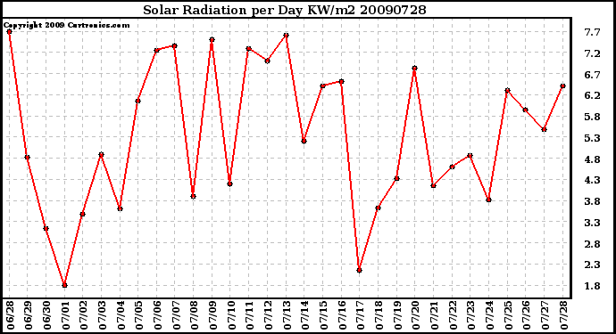 Milwaukee Weather Solar Radiation per Day KW/m2