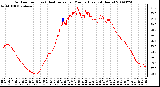 Milwaukee Weather Outdoor Temp (vs) Heat Index per Minute (Last 24 Hours)