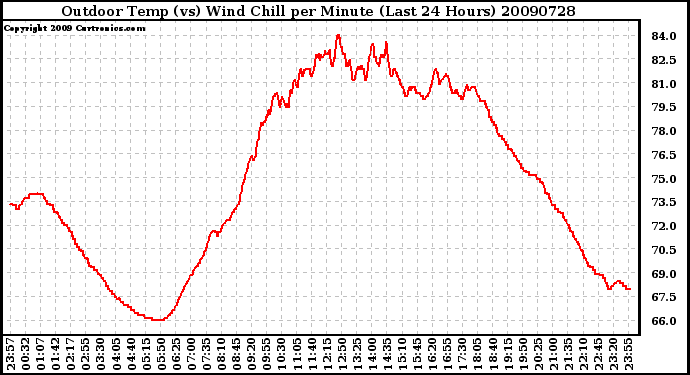 Milwaukee Weather Outdoor Temp (vs) Wind Chill per Minute (Last 24 Hours)