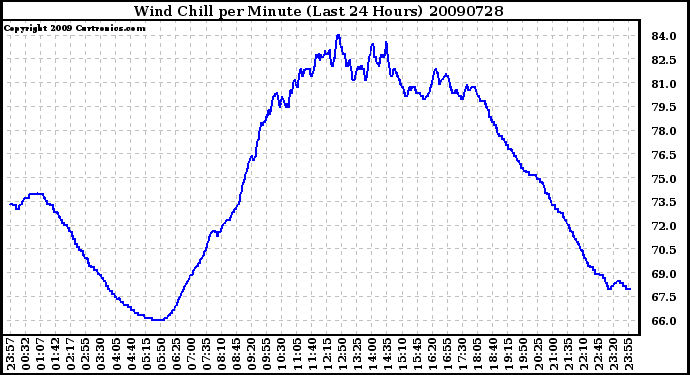 Milwaukee Weather Wind Chill per Minute (Last 24 Hours)