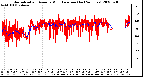 Milwaukee Weather Normalized and Average Wind Direction (Last 24 Hours)