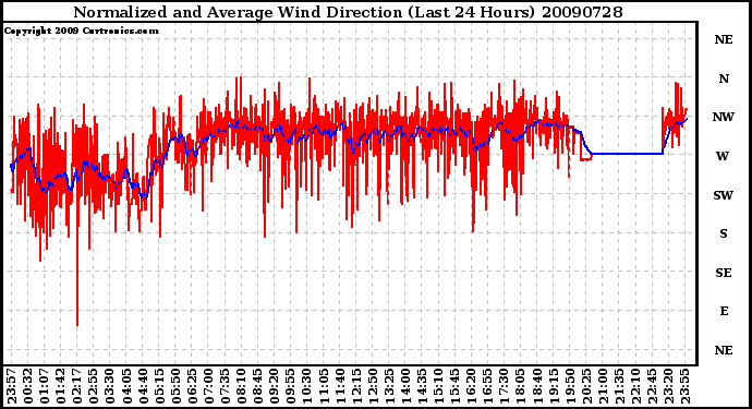 Milwaukee Weather Normalized and Average Wind Direction (Last 24 Hours)