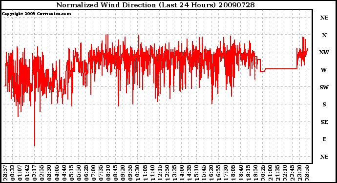 Milwaukee Weather Normalized Wind Direction (Last 24 Hours)