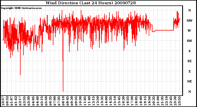 Milwaukee Weather Wind Direction (Last 24 Hours)