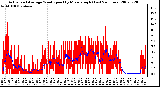 Milwaukee Weather Actual and Average Wind Speed by Minute mph (Last 24 Hours)