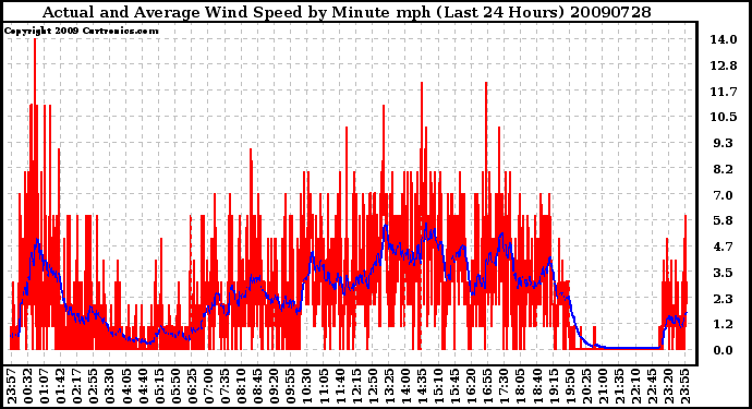 Milwaukee Weather Actual and Average Wind Speed by Minute mph (Last 24 Hours)