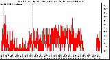 Milwaukee Weather Wind Speed by Minute mph (Last 24 Hours)