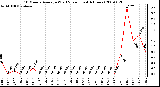 Milwaukee Weather 10 Minute Average Wind Speed (Last 4 Hours)