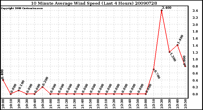 Milwaukee Weather 10 Minute Average Wind Speed (Last 4 Hours)