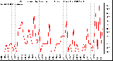 Milwaukee Weather Wind Speed by Minute mph (Last 1 Hour)