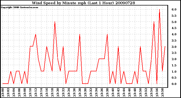 Milwaukee Weather Wind Speed by Minute mph (Last 1 Hour)