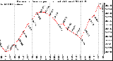 Milwaukee Weather Barometric Pressure per Hour (Last 24 Hours)