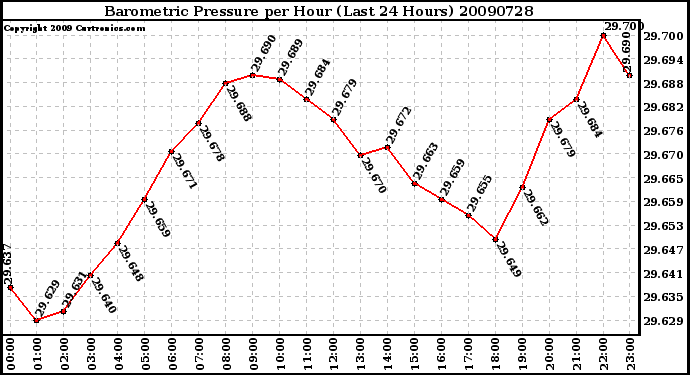 Milwaukee Weather Barometric Pressure per Hour (Last 24 Hours)