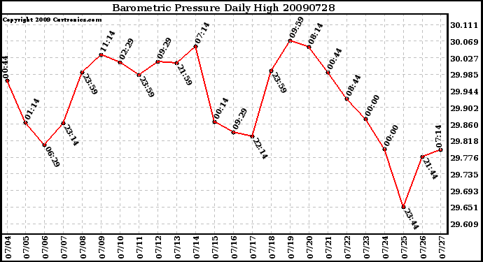 Milwaukee Weather Barometric Pressure Daily High