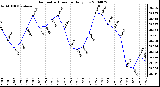 Milwaukee Weather Barometric Pressure Daily Low