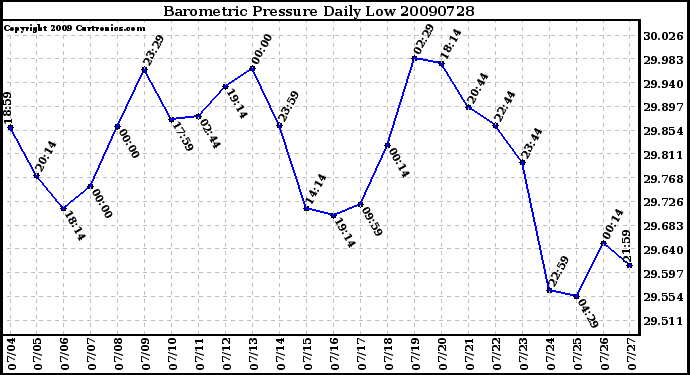 Milwaukee Weather Barometric Pressure Daily Low