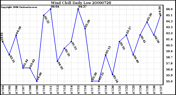 Milwaukee Weather Wind Chill Daily Low