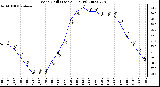 Milwaukee Weather Wind Chill (Last 24 Hours)