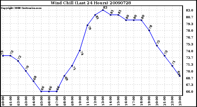 Milwaukee Weather Wind Chill (Last 24 Hours)