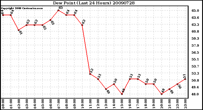 Milwaukee Weather Dew Point (Last 24 Hours)