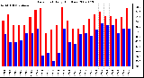 Milwaukee Weather Dew Point Daily High/Low