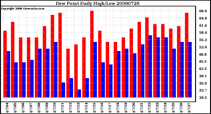 Milwaukee Weather Dew Point Daily High/Low