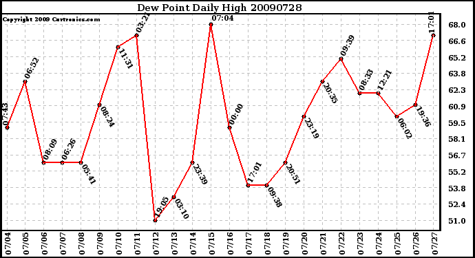 Milwaukee Weather Dew Point Daily High