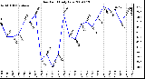 Milwaukee Weather Dew Point Daily Low