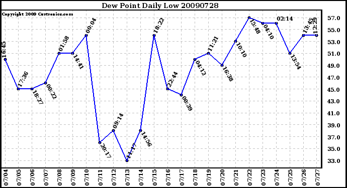 Milwaukee Weather Dew Point Daily Low