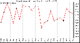 Milwaukee Weather Evapotranspiration per Day (Inches)