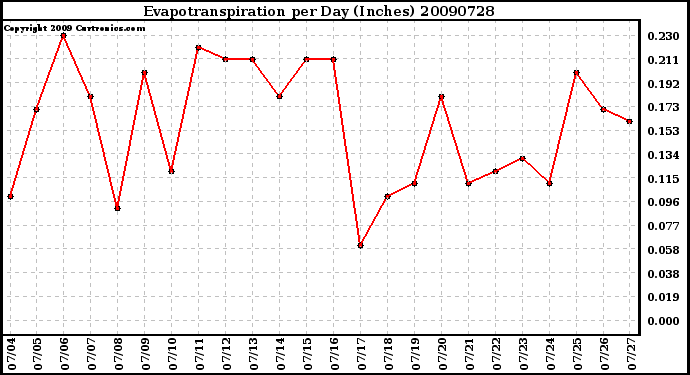 Milwaukee Weather Evapotranspiration per Day (Inches)