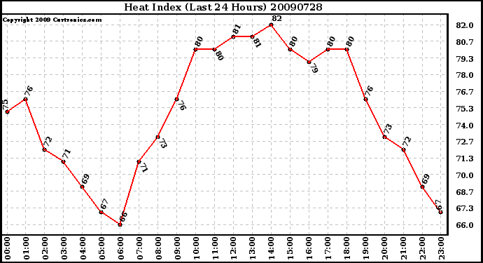 Milwaukee Weather Heat Index (Last 24 Hours)