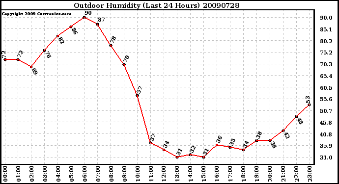 Milwaukee Weather Outdoor Humidity (Last 24 Hours)