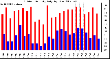 Milwaukee Weather Outdoor Humidity Daily High/Low